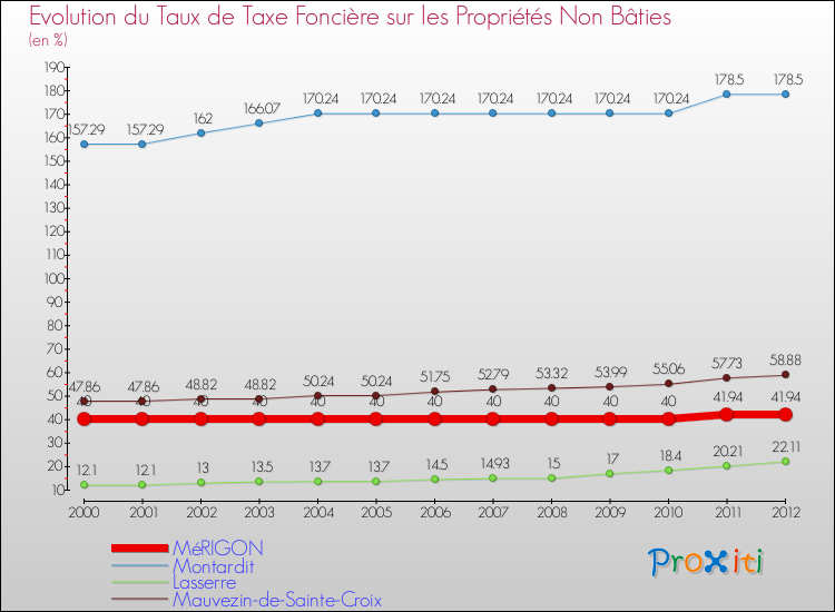 Evolution du taux de la taxe foncière sur les immeubles et terrains non batis pour MéRIGON et les communes proches de 2000 à 2012 Comparaison des taux de la taxe foncière sur les immeubles et terrains non batis pour MéRIGON et les communes voisines de 2000 à 2012