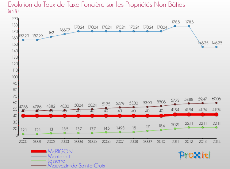 Evolution du taux de la taxe foncière sur les immeubles et terrains non batis pour MéRIGON et les communes proches de 2000 à 2014 Comparaison des taux de la taxe foncière sur les immeubles et terrains non batis pour MéRIGON et les communes voisines de 2000 à 2014