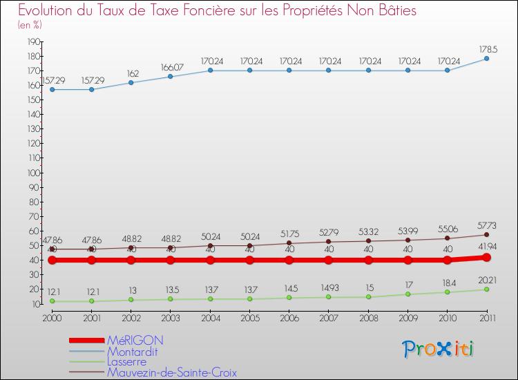 Evolution du taux de la taxe foncière sur les immeubles et terrains non batis pour MéRIGON et les communes proches Comparaison des taux de la taxe foncière sur les immeubles et terrains non batis pour MéRIGON et les communes voisines