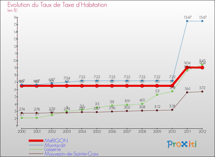 Evolution du taux de la taxe d'habitation pour MéRIGON et les communes proches Comparaison des taux de la taxe d'habitation pour MéRIGON et les communes voisines