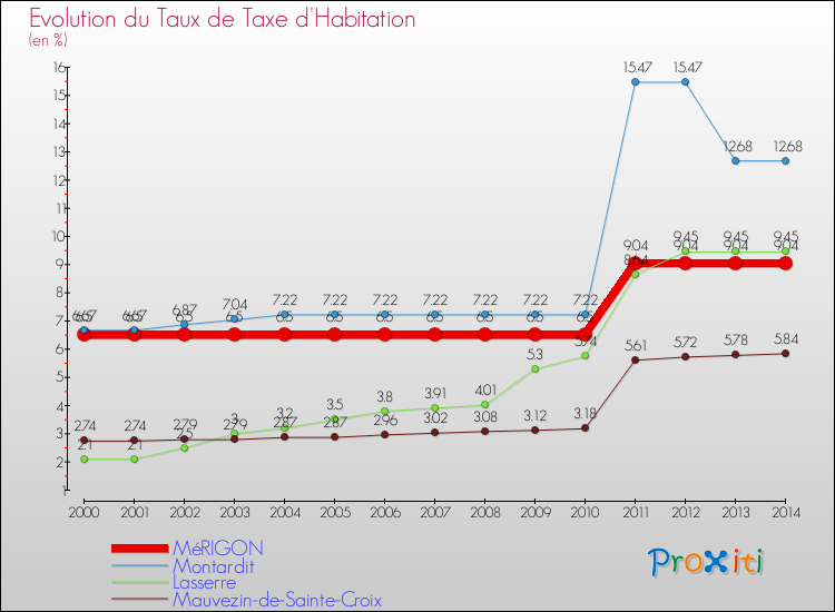 Evolution du taux de la taxe d'habitation pour MéRIGON et les communes proches de 2000 à 2014 Comparaison des taux de la taxe d'habitation pour MéRIGON et les communes voisines de 2000 à 2014