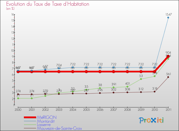 Evolution du taux de la taxe d'habitation pour MéRIGON et les communes proches Comparaison des taux de la taxe d'habitation pour MéRIGON et les communes voisines