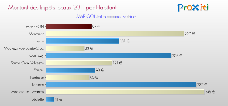Montant des impôts locaux par Habitant pour MéRIGON et les communes proches Comparaison des impôts locaux par habitant pour MéRIGON et les communes voisines