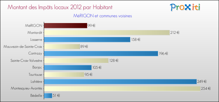 Montant des impôts locaux par Habitant pour MéRIGON et les communes proches Comparaison des impôts locaux par habitant pour MéRIGON et les communes voisines