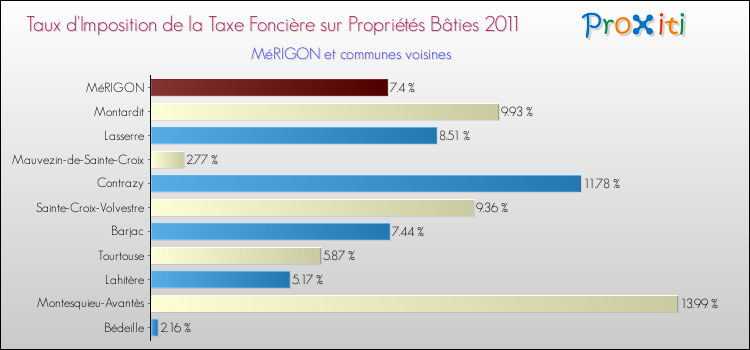 Taux d'imposition de la taxe foncière sur le bati 2011 pour MéRIGON et les communes proches Comparaison des taux d'imposition de la taxe foncière sur le bati 2011 pour MéRIGON et les communes voisines