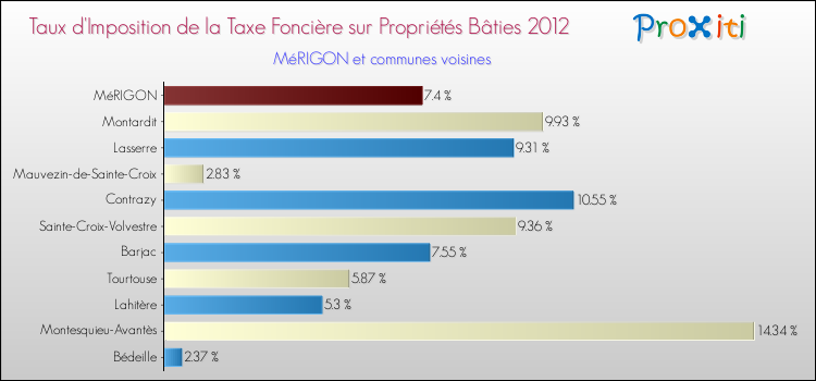Taux d'imposition de la taxe foncière sur le bati 2012 pour MéRIGON et les communes proches Comparaison des taux d'imposition de la taxe foncière sur le bati 2012 pour MéRIGON et les communes voisines