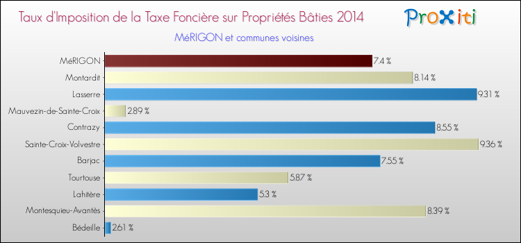 Taux d'imposition de la taxe foncière sur le bati 2014 pour MéRIGON et les communes proches Comparaison des taux d'imposition de la taxe foncière sur le bati 2014 pour MéRIGON et les communes voisines