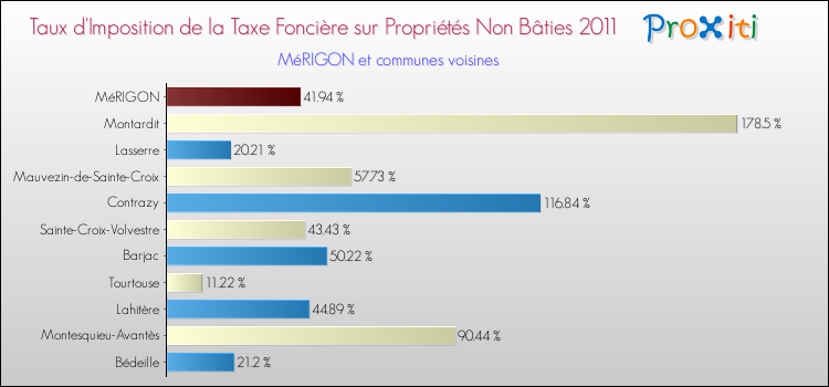 Taux d'imposition de la taxe foncière sur les immeubles et terrains non batis 2011 pour MéRIGON et les communes proches Comparaison des taux d'imposition de la taxe foncière sur les immeubles et terrains non batis 2011 pour MéRIGON et les communes voisines