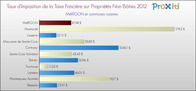 Taux d'imposition de la taxe foncière sur les immeubles et terrains non batis 2012 pour MéRIGON et les communes proches Comparaison des taux d'imposition de la taxe foncière sur les immeubles et terrains non batis 2012 pour MéRIGON et les communes voisines