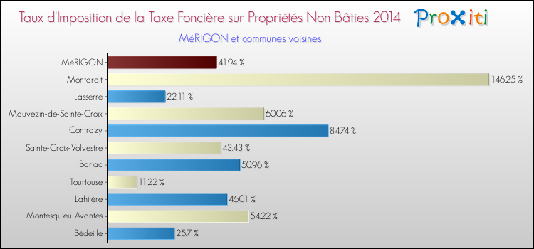 Taux d'imposition de la taxe foncière sur les immeubles et terrains non batis 2014 pour MéRIGON et les communes proches Comparaison des taux d'imposition de la taxe foncière sur les immeubles et terrains non batis 2014 pour MéRIGON et les communes voisines
