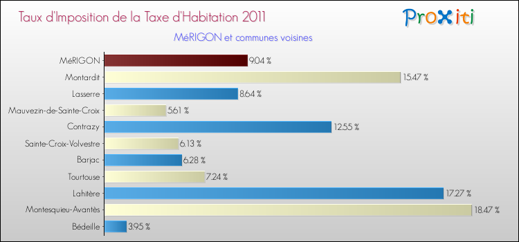 Taux d'imposition de la taxe d'habitation 2011 pour MéRIGON et les communes proches Comparaison des taux d'imposition de la taxe d'habitation 2011 pour MéRIGON et les communes voisines