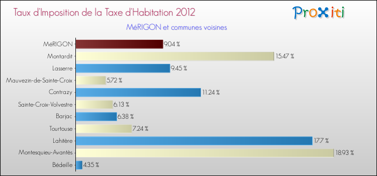 Taux d'imposition de la taxe d'habitation 2012 pour MéRIGON et les communes proches Comparaison des taux d'imposition de la taxe d'habitation 2012 pour MéRIGON et les communes voisines