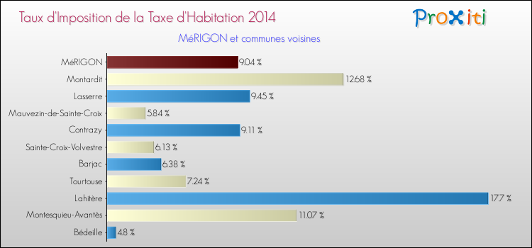 Taux d'imposition de la taxe d'habitation 2014 pour MéRIGON et les communes proches Comparaison des taux d'imposition de la taxe d'habitation 2014 pour MéRIGON et les communes voisines