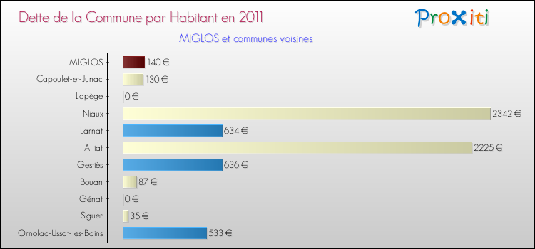 Dette par habitant de la commune en 2011 pour MIGLOS et les communes proches Comparaison de la dette par habitant de la commune en 2011 pour MIGLOS et les communes voisines
