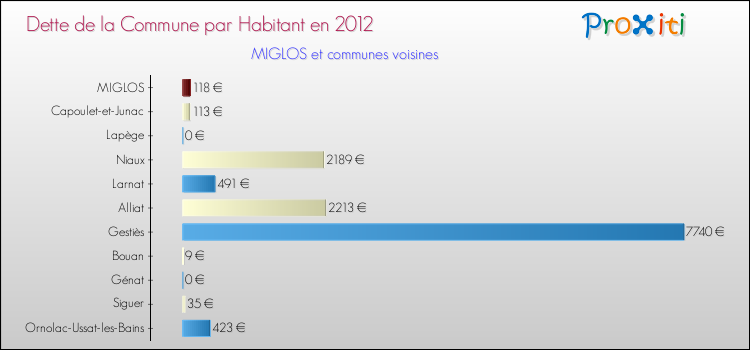 Dette par habitant de la commune en 2012 pour MIGLOS et les communes proches Comparaison de la dette par habitant de la commune en 2012 pour MIGLOS et les communes voisines