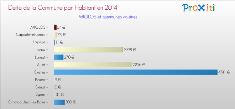 Dette par habitant de la commune en 2014 pour MIGLOS et les communes proches Comparaison de la dette par habitant de la commune en 2014 pour MIGLOS et les communes voisines