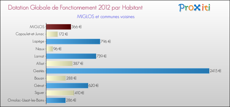 Montant des dotations globales de fonctionnement DGF par Habitant pour MIGLOS et les communes proches Comparaison des des dotations globales de fonctionnement DGF par habitant pour MIGLOS et les communes voisines