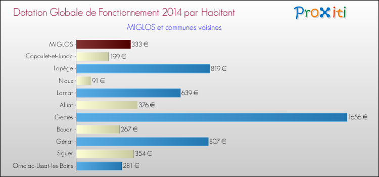 Montant des dotations globales de fonctionnement DGF par Habitant pour MIGLOS et les communes proches en 2014. Comparaison des des dotations globales de fonctionnement DGF par habitant pour MIGLOS et les communes voisines en 2014.