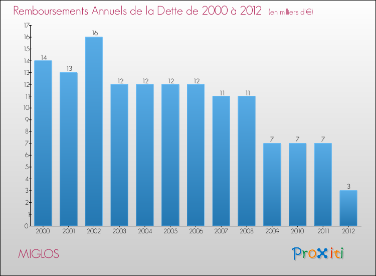 Evolution de l'annuité de la dette pour la commune de MIGLOS de 2000 à 2012 Annuités de la dette pour MIGLOS de 2000 à 2012