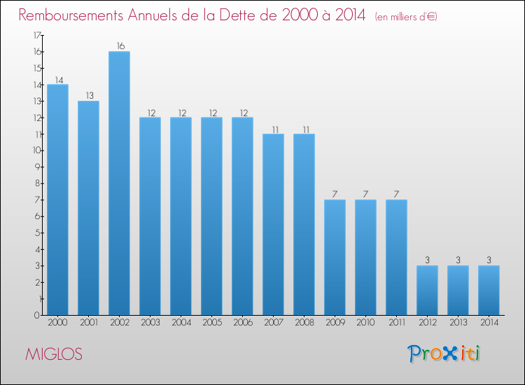 Evolution de l'annuité de la dette pour la commune de MIGLOS de 2000 à 2014 Annuités de la dette pour MIGLOS de 2000 à 2014