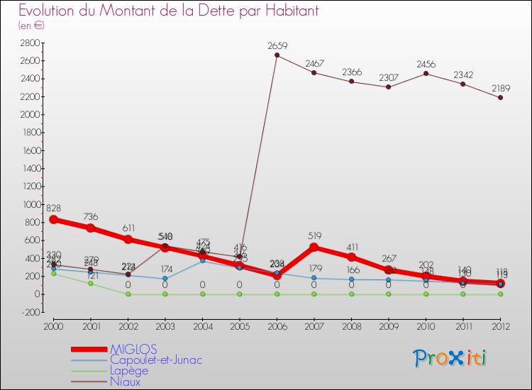 Evolution de la dette par habitant pour la commune de MIGLOS et les communes proches de 2000 à 2012 Comparaison de la dette par habitant pour MIGLOS et les communes voisines de 2000 à 2012