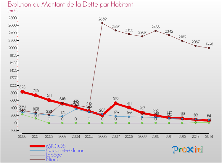 Evolution de la dette par habitant pour la commune de MIGLOS et les communes proches de 2000 à 2014 Comparaison de la dette par habitant pour MIGLOS et les communes voisines de 2000 à 2014