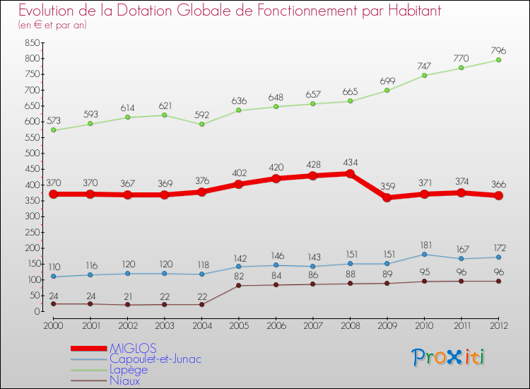 Evolution et montant de la dotation globale de fonctionnement par Habitant pour MIGLOS et les communes proches Comparaison des dotations globales de fonctionnement par habitant pour MIGLOS et les communes voisines