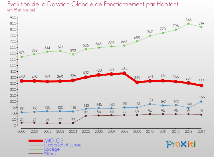 Evolution et montant de la dotation globale de fonctionnement par Habitant pour MIGLOS et les communes proches de 2000 à 2014. Comparaison des dotations globales de fonctionnement par habitant pour MIGLOS et les communes voisines de 2000 à 2014.