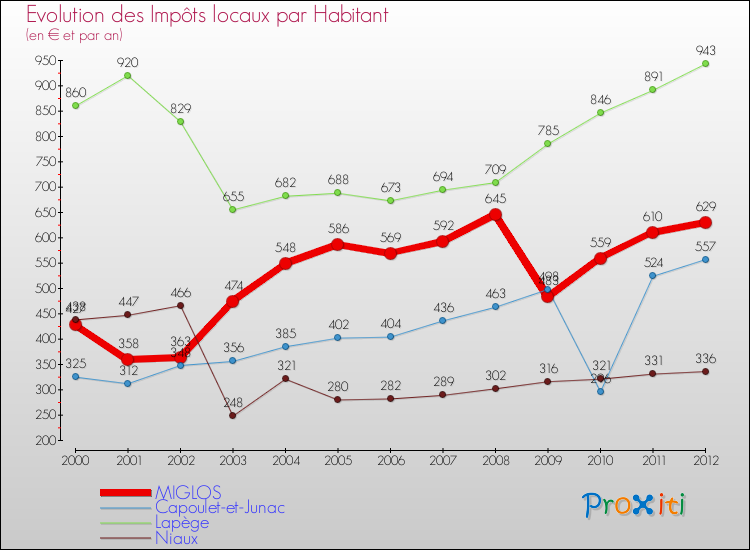 Evolution et montant des impôts locaux par Habitant pour MIGLOS et les communes proches Comparaison des impôts locaux par habitant pour MIGLOS et les communes voisines