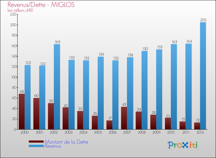 Evolution comparée de la dette et des revenus pour la commune de MIGLOS de 2000 à 2012 Comparaison de la dette et des revenus pour MIGLOS de 2000 à 2012