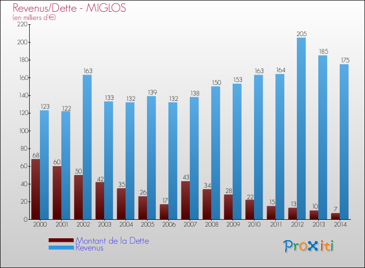 Evolution comparée de la dette et des revenus pour la commune de MIGLOS de 2000 à 2014 Comparaison de la dette et des revenus pour MIGLOS de 2000 à 2014