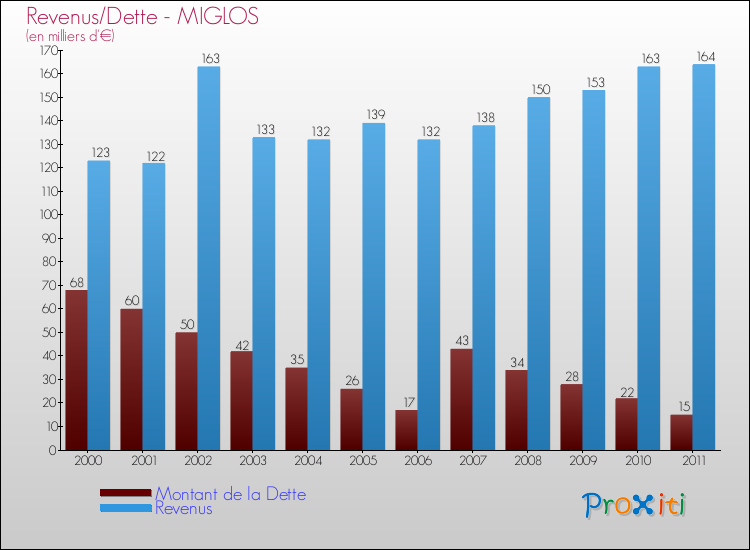 Evolution comparée de la dette et des revenus pour la commune de MIGLOS de 2000 à 2011 Comparaison de la dette et des revenus pour MIGLOS de 2000 à 2011
