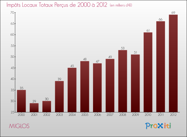 Evolution des Impôts Locaux pour la commune de MIGLOS de 2000 à 2012 Evolution des Impôts Locaux pour MIGLOS de 2000 à 2012