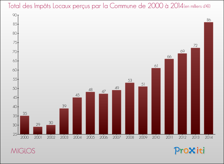 Evolution des Impôts Locaux pour la commune de MIGLOS de 2000 à 2014 Evolution des Impôts Locaux pour MIGLOS de 2000 à 2014