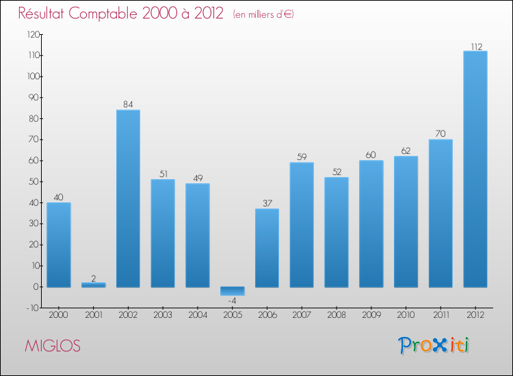 Evolution du résultat comptable pour la commune de MIGLOS de 2000 à 2012 Evolution du résultat comptable pour MIGLOS de 2000 à 2012