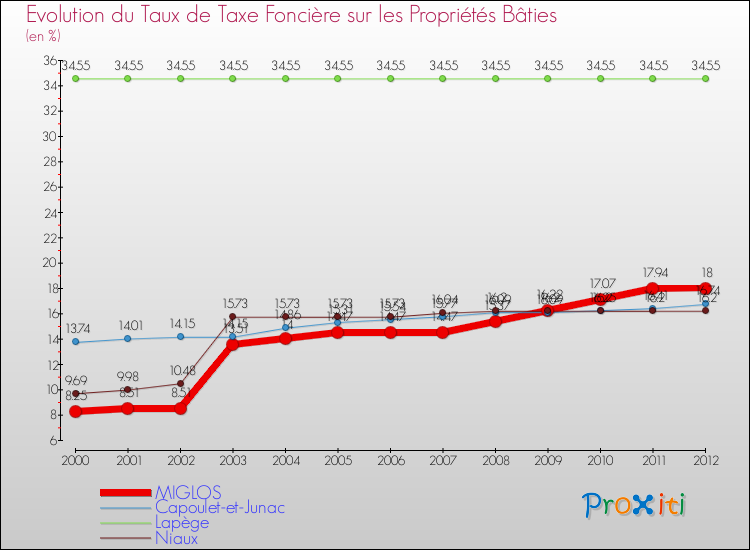 Evolution du taux de la taxe foncière sur le bati pour MIGLOS et les communes proches de 2000 à 2012 Comparaison des taux de taxe foncière sur le bati pour MIGLOS et les communes voisines de 2000 à 2012