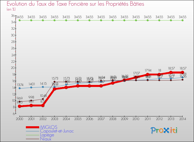 Evolution du taux de la taxe foncière sur le bati pour MIGLOS et les communes proches de 2000 à 2014 Comparaison des taux de taxe foncière sur le bati pour MIGLOS et les communes voisines de 2000 à 2014