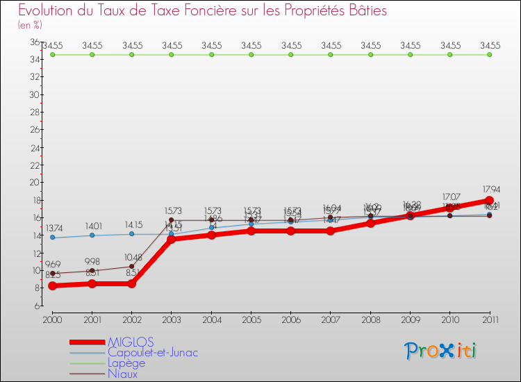Evolution du taux de la taxe foncière sur le bati pour MIGLOS et les communes proches Comparaison des taux de taxe foncière sur le bati pour MIGLOS et les communes voisines