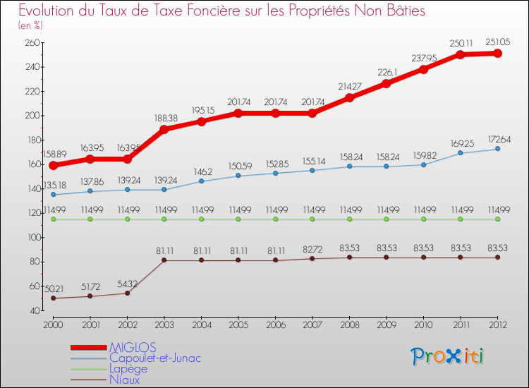 Evolution du taux de la taxe foncière sur les immeubles et terrains non batis pour MIGLOS et les communes proches de 2000 à 2012 Comparaison des taux de la taxe foncière sur les immeubles et terrains non batis pour MIGLOS et les communes voisines de 2000 à 2012