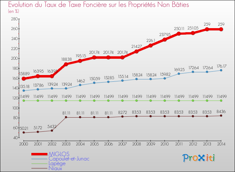 Evolution du taux de la taxe foncière sur les immeubles et terrains non batis pour MIGLOS et les communes proches de 2000 à 2014 Comparaison des taux de la taxe foncière sur les immeubles et terrains non batis pour MIGLOS et les communes voisines de 2000 à 2014