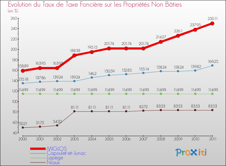 Evolution du taux de la taxe foncière sur les immeubles et terrains non batis pour MIGLOS et les communes proches Comparaison des taux de la taxe foncière sur les immeubles et terrains non batis pour MIGLOS et les communes voisines