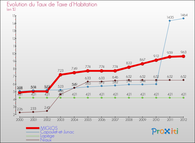 Evolution du taux de la taxe d'habitation pour MIGLOS et les communes proches Comparaison des taux de la taxe d'habitation pour MIGLOS et les communes voisines