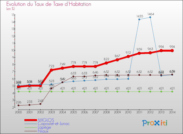 Evolution du taux de la taxe d'habitation pour MIGLOS et les communes proches de 2000 à 2014 Comparaison des taux de la taxe d'habitation pour MIGLOS et les communes voisines de 2000 à 2014