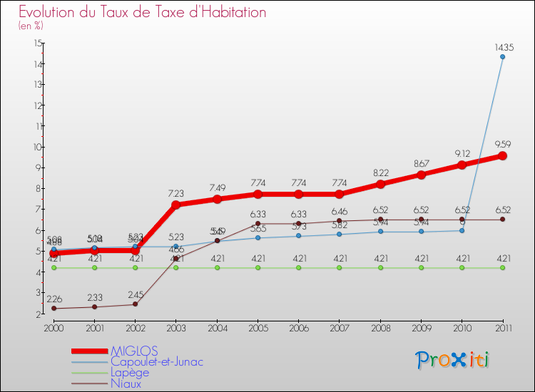 Evolution du taux de la taxe d'habitation pour MIGLOS et les communes proches Comparaison des taux de la taxe d'habitation pour MIGLOS et les communes voisines