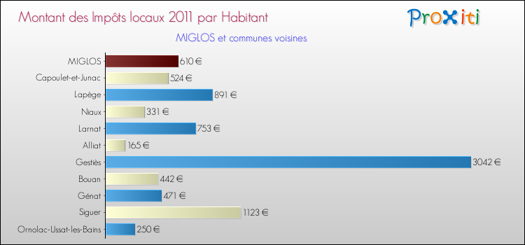 Montant des impôts locaux par Habitant pour MIGLOS et les communes proches Comparaison des impôts locaux par habitant pour MIGLOS et les communes voisines