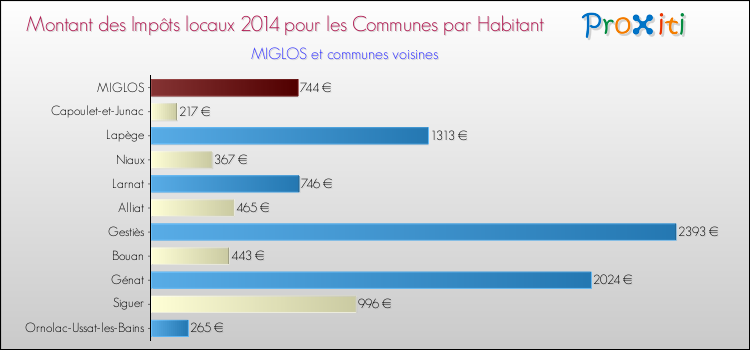 Montant des impôts locaux par Habitant pour MIGLOS et les communes proches en 2014 Comparaison des impôts locaux par habitant pour MIGLOS et les communes voisines en 2014
