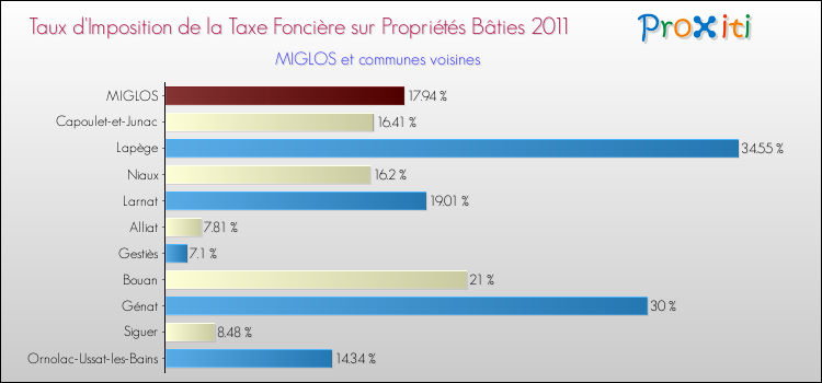 Taux d'imposition de la taxe foncière sur le bati 2011 pour MIGLOS et les communes proches Comparaison des taux d'imposition de la taxe foncière sur le bati 2011 pour MIGLOS et les communes voisines
