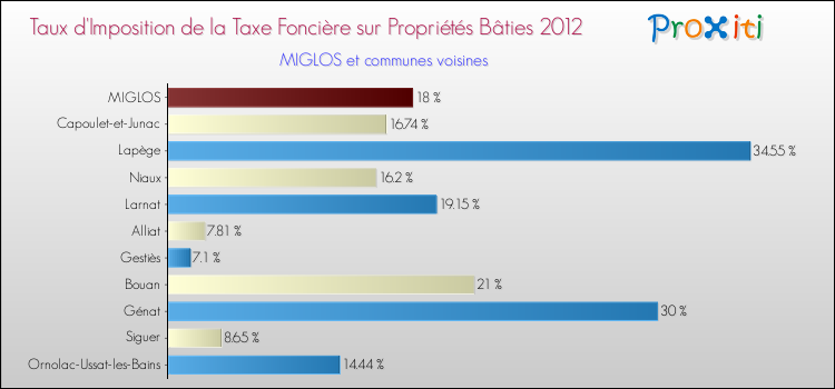 Taux d'imposition de la taxe foncière sur le bati 2012 pour MIGLOS et les communes proches Comparaison des taux d'imposition de la taxe foncière sur le bati 2012 pour MIGLOS et les communes voisines