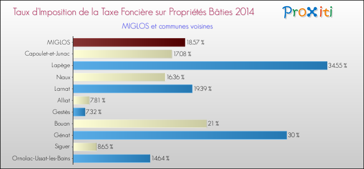 Taux d'imposition de la taxe foncière sur le bati 2014 pour MIGLOS et les communes proches Comparaison des taux d'imposition de la taxe foncière sur le bati 2014 pour MIGLOS et les communes voisines