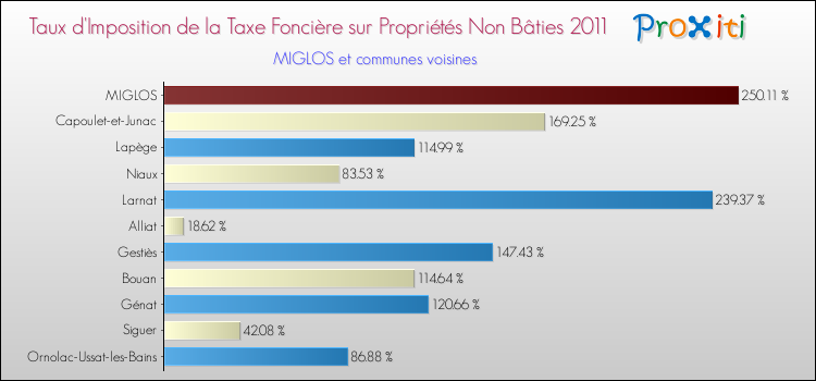 Taux d'imposition de la taxe foncière sur les immeubles et terrains non batis 2011 pour MIGLOS et les communes proches Comparaison des taux d'imposition de la taxe foncière sur les immeubles et terrains non batis 2011 pour MIGLOS et les communes voisines